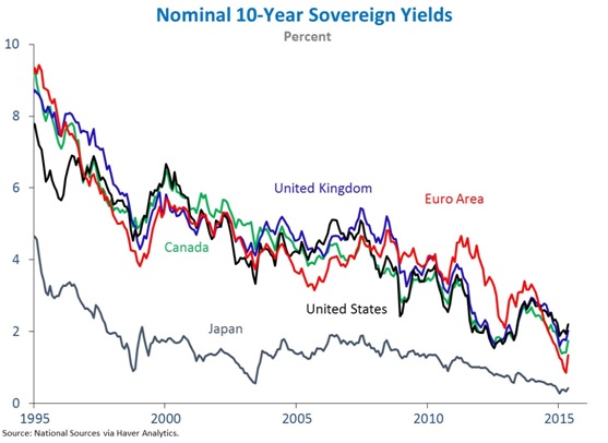 10 year yields.jpg