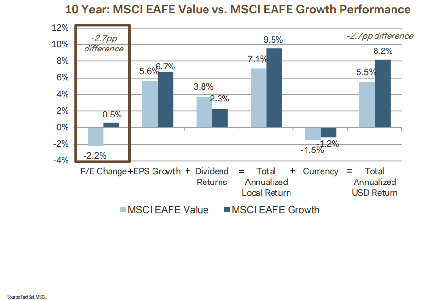 10 years MSCI EAFE value vs. MSCI EAFE growth performance.png
