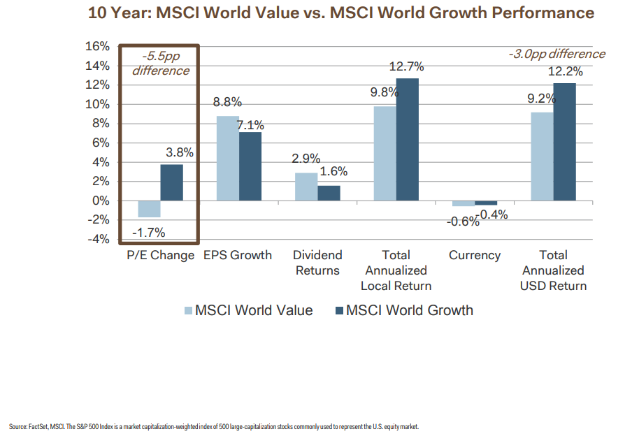 10 years MSCI world value vs. MSCI world growth performance.png