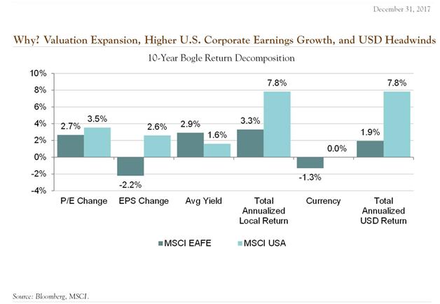 10-Year Bogle Return Decomposition for U.S. and International Stocks.png