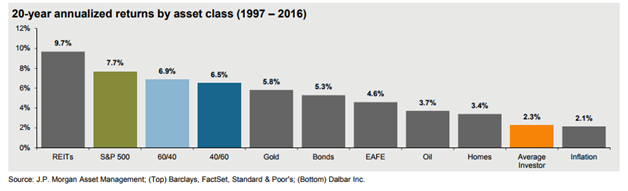 20-Year Annualized Returns by Asset Class vs. the Average Investors.png
