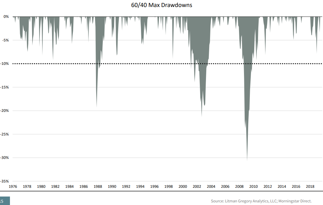 60 40 Max Drawdowns.png