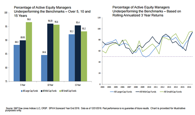 Active Equity Managers Underperform Their Benchmarks Over Time.png