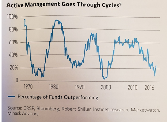 Active Management Goes Through Cycles.PNG
