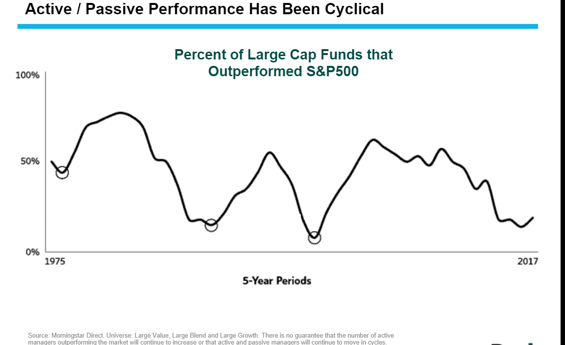 Active and Passive Performance has been cyclical.png