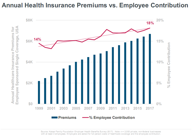Annual Health Insurance Premiums vs. Employee Contribution.png