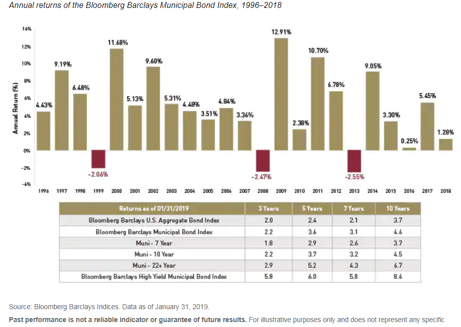 Annual returns of the Bloomberg Barclays Municipal Bond Index, 1996-2018.png