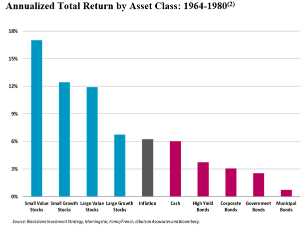 Annualized Total Return by Asset Class 1964-1980.PNG