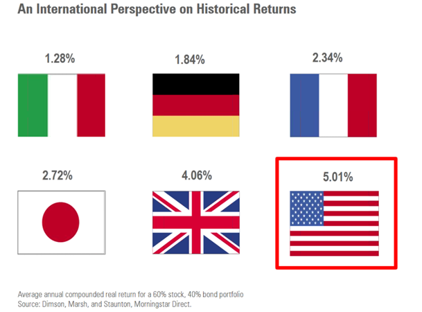 Average Annual Inflation Adjusted Return for a 60% Stock 40% Bond Portfolio by Country.png