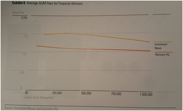 Average Asset Under Management Fees for Financial Advisors.png