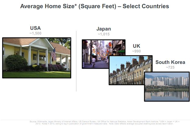 Average Home Size of USA, Japan, UK and South Korea.png