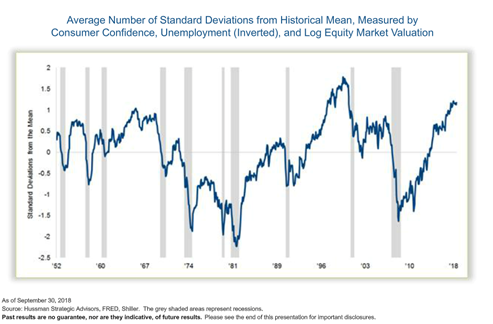Average Number of Standard Deviations from Historical Mean, Measured by Consumer Confidence, Unemployment (Inverted), and Log Equity Market Valuation.PNG