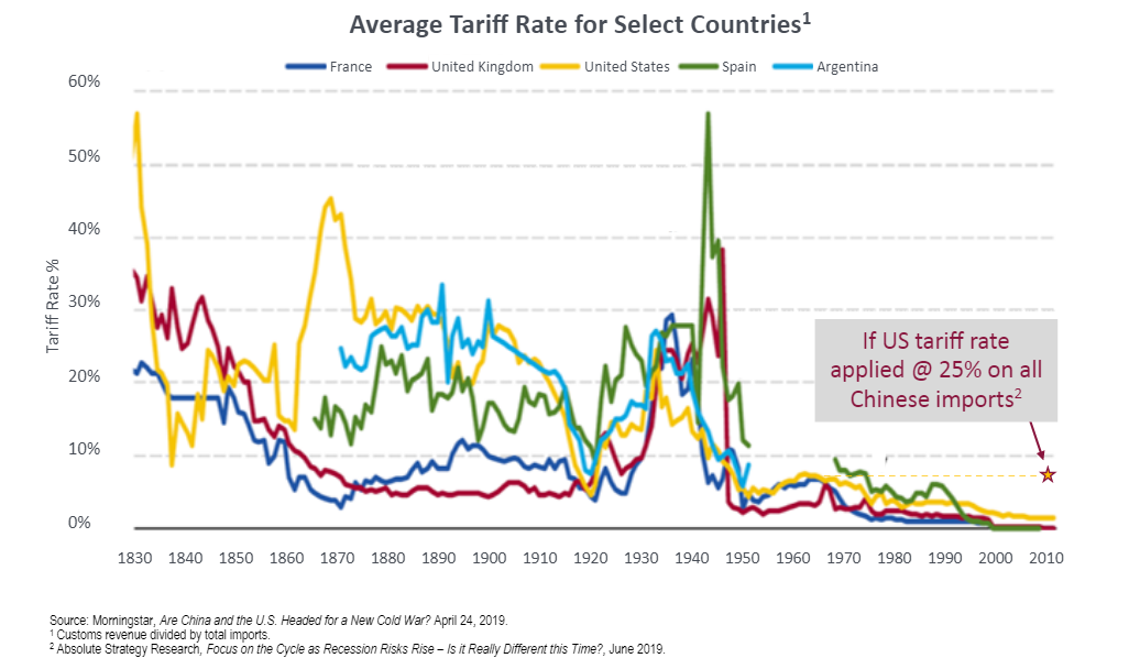 Average tariff rate for select countries since 1830.png