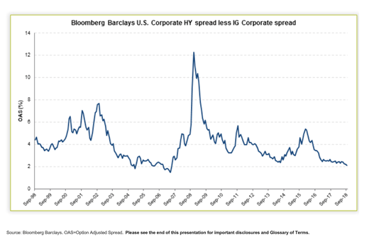 Bloomberg Barclays US Corporate HY Spread Less IG Corporate Spread Since 1998.PNG