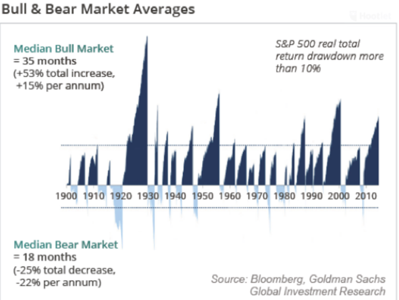 Bull and Brea Market Averages Since 1900.PNG