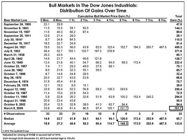Bull markets in the dow jonnes industrials.jpg