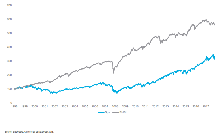 Case for Emerging Markets Bonds (S&P 500 vs. Emerging Markets Bond Index) Excellent Returns in the Long-Term.png