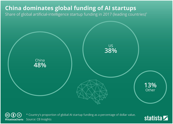 China Dominates Global Funding of AI Startups.png