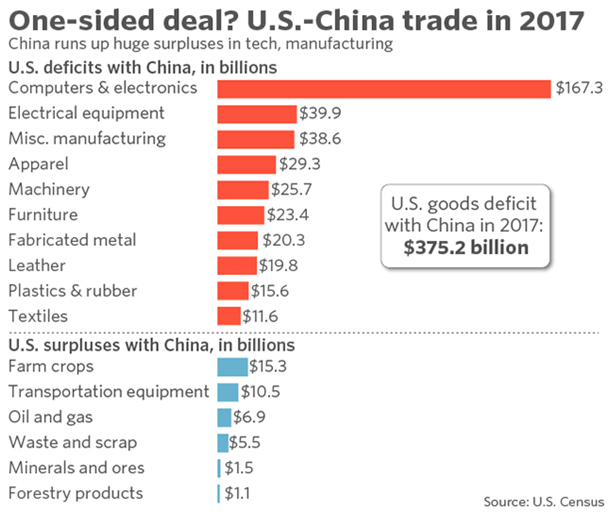 China Runs Up Huge Surpluses In Tech, Manufacturing.png