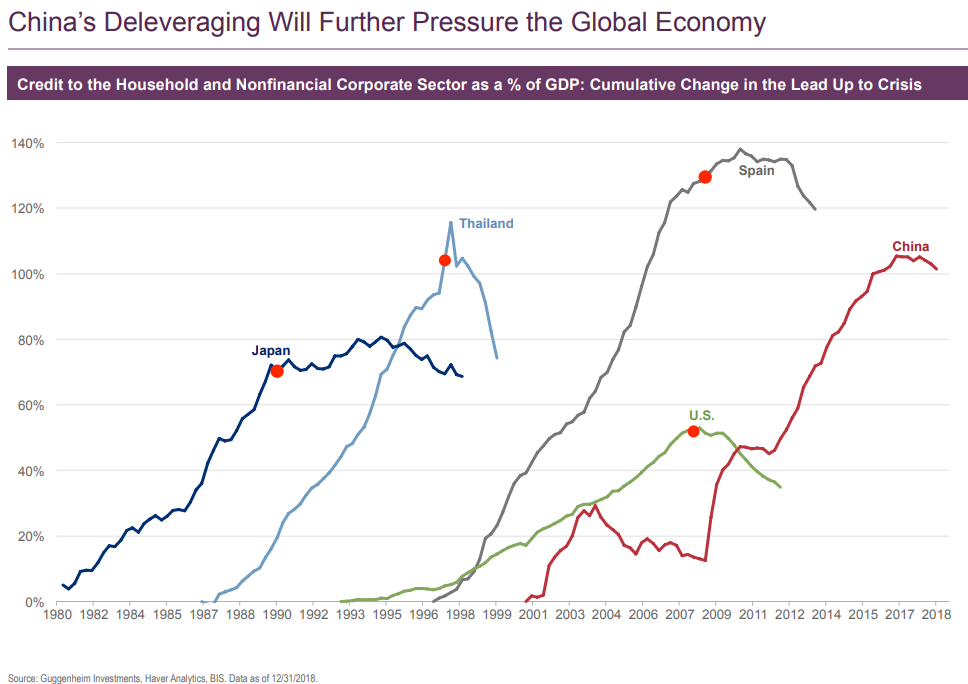 China's deleveraging will further pressure the global economy.png