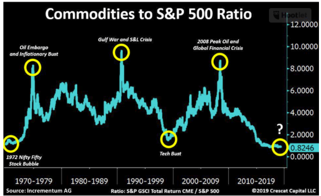 Commodities to S&P 500 ratio since 1970.png
