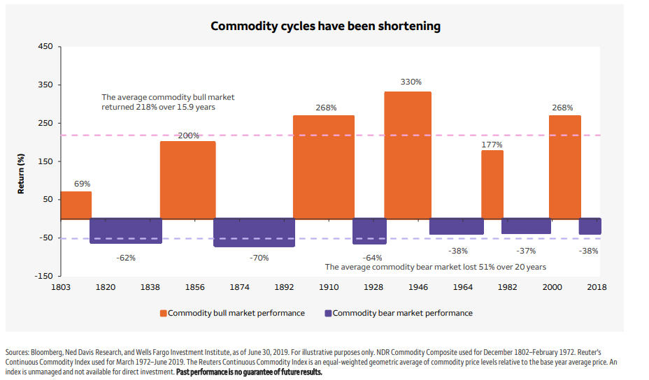 Commodity cycles have been shortening since 1803.png