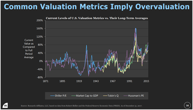 Common Valuation Metrics Imply Overvaluation.png