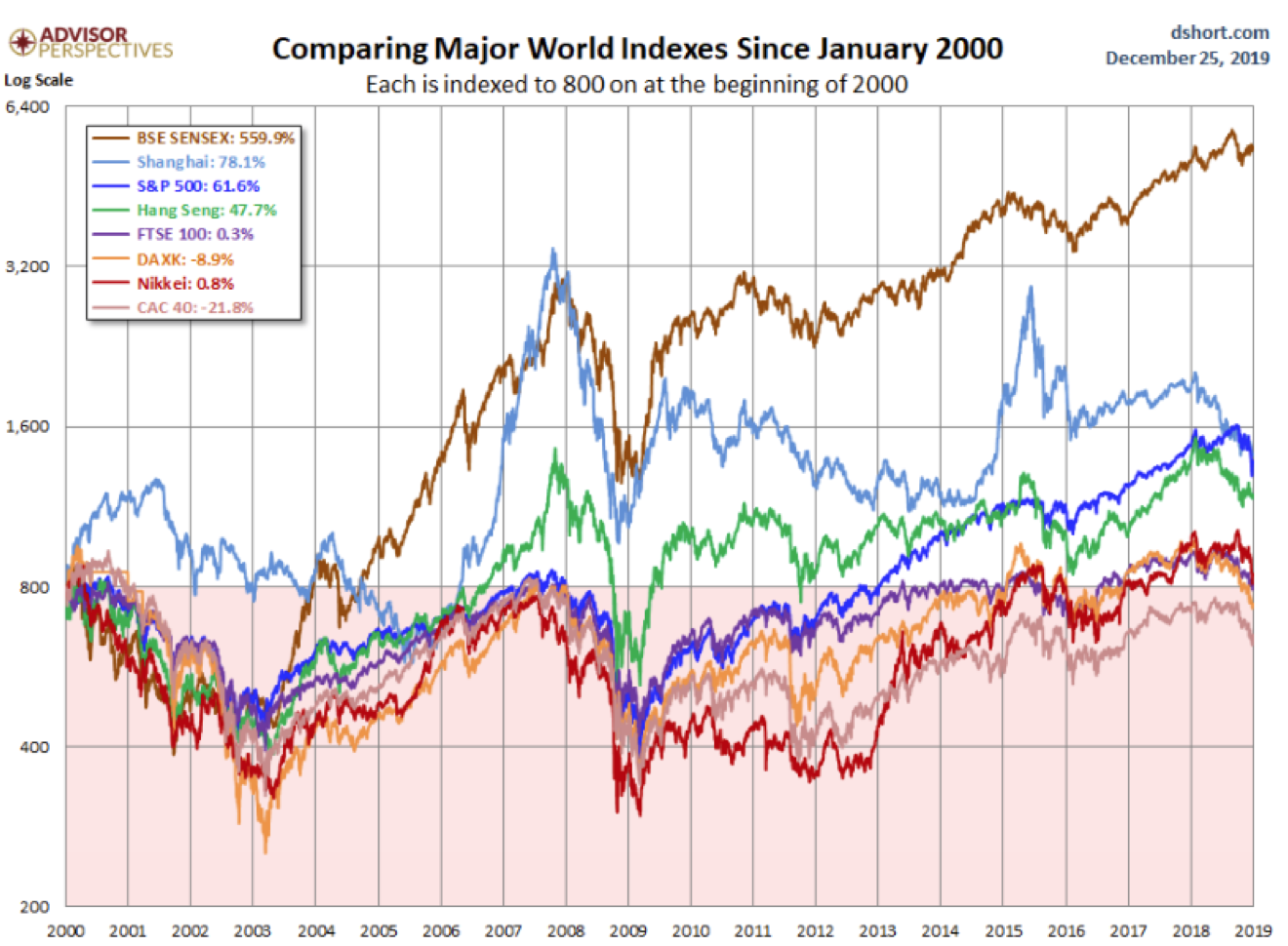 Comparing Major World Indexes Since January 2000.png