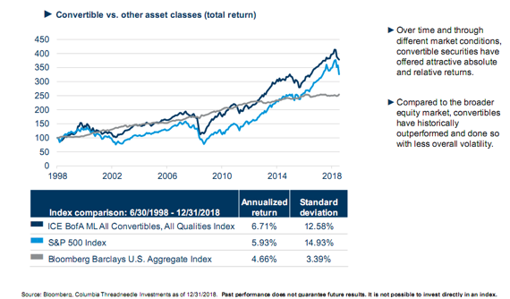 Convertible vs Other Asset Classes.png