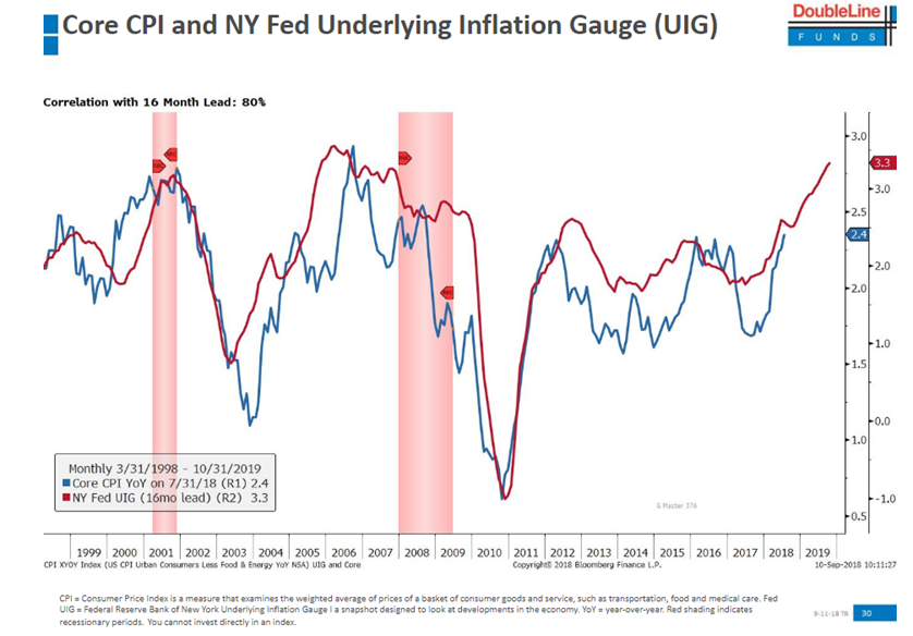 Core CPI and NY Fed Underlying Inflation Gauge (UIG) 1998-2019.PNG