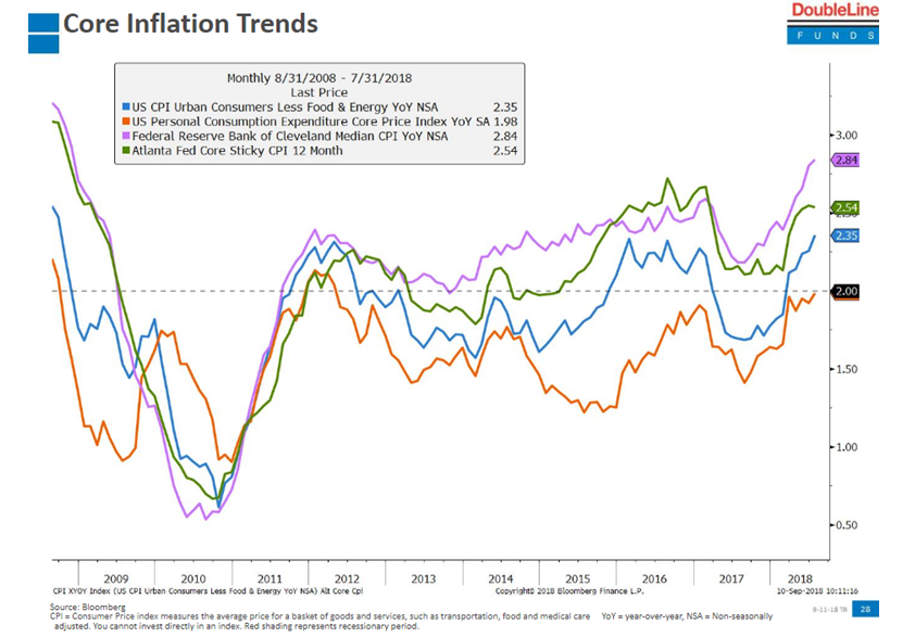 Core Inflation Trends 2008-2018.PNG