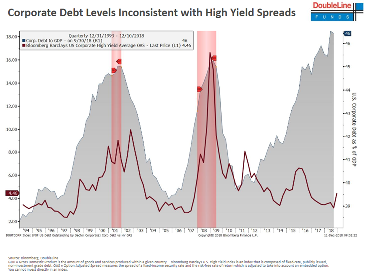 Corporate Debt Levels Inconsistent with High Yield Spreads Since 1994.PNG