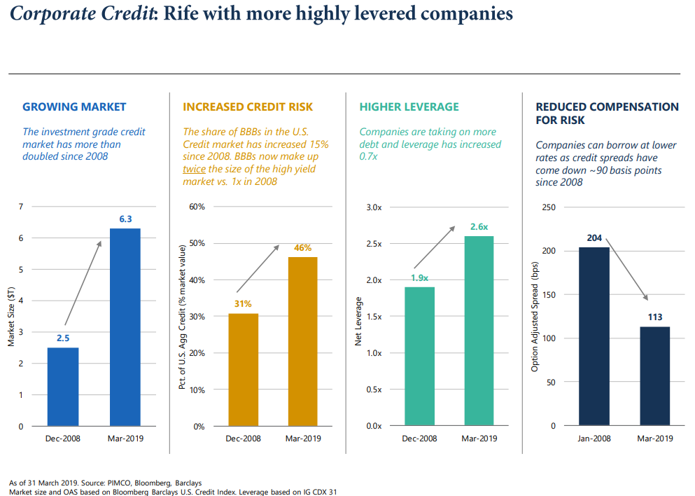 Corporate credit rife with more highly levered companies.png