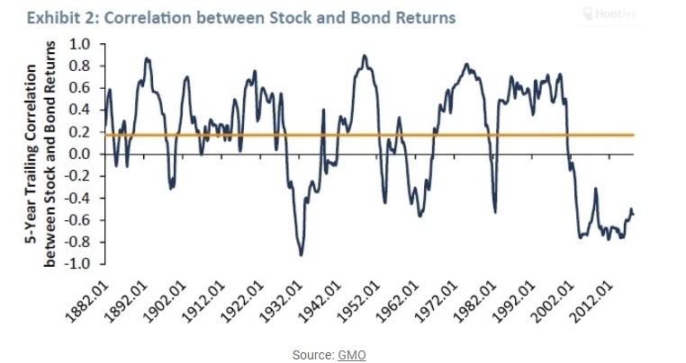 Correlation between stock and bond returns.png