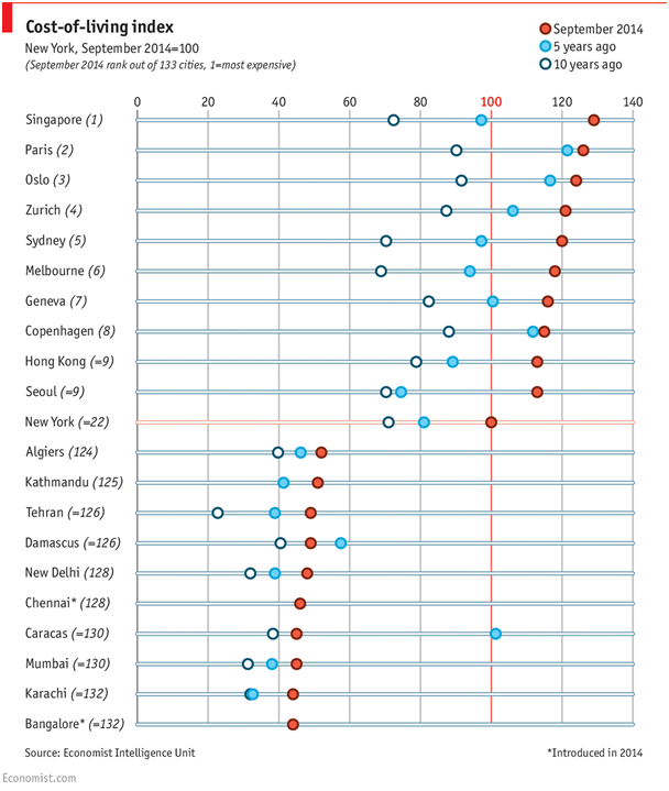 Cost of Living Index by International Cities.png