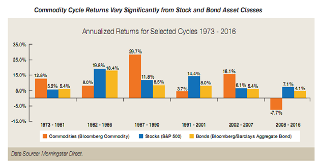 Cycle Returns Since 1973 Commodities Vary Significantly from Stock and Bond Asset Classes.png