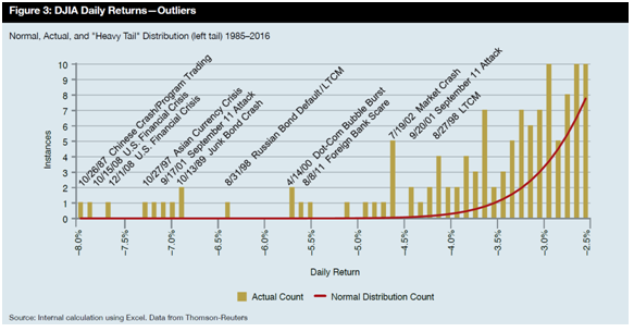 DJIA_Daily_Returns_Normal_and_Actual_Distribution.png