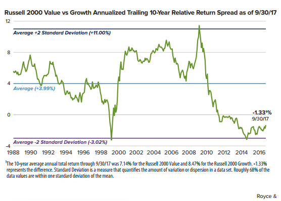 Difference Between U.S. Value and Growth Equity Return Since 1988.png