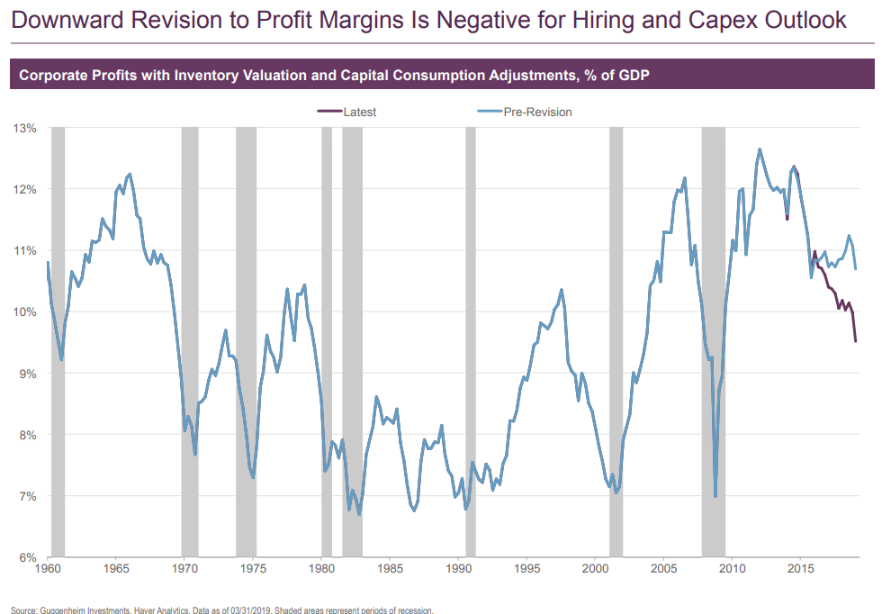 Downward revision to profit margins is negative for hiring and capex outlook.png