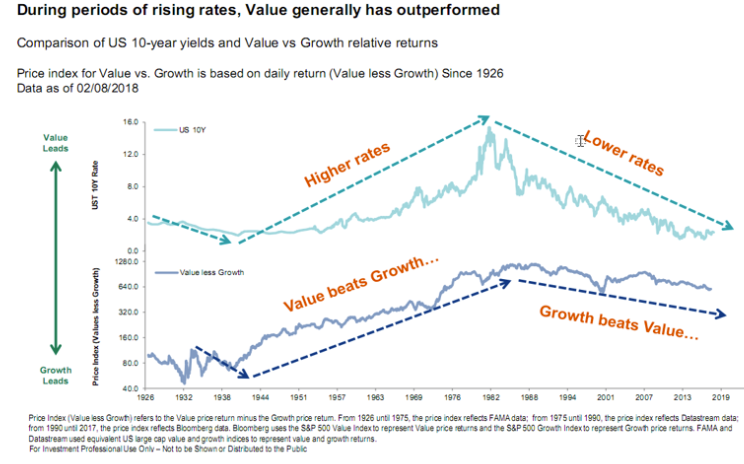 During the periods of rising rates, Value generally has outperformed.png