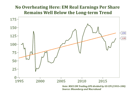 EM Real Earnings Per Share is Below the Long-term Trend.PNG