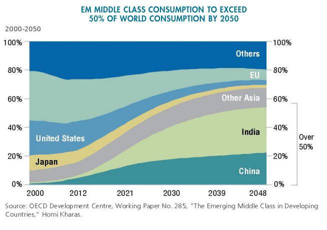 EM middle class consumption to exceed 50% of world consumption by 2050.png