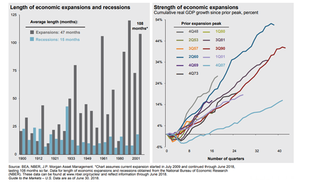 Economic Expansions and Recessions Since 1900.PNG