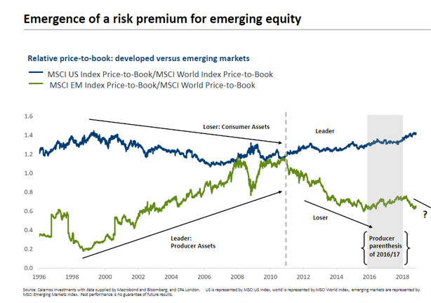 Emergence of a Risk Premium for Emerging Equity Since 1996.PNG