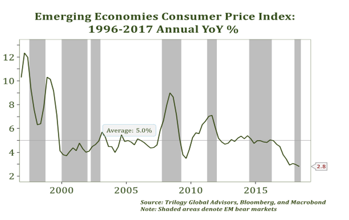 Emerging Economies CPI 1996-2017 Annual YoY % Since 2000.PNG