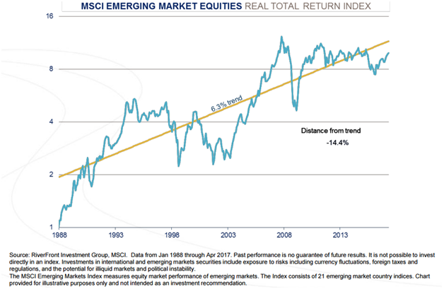 Emerging Market Equities Simce 1998.png