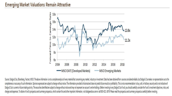 Emerging Market Valuations Remain Attractive.PNG