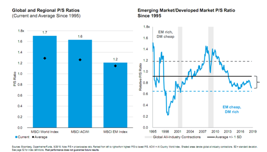 Emerging Market and Developed Market P_S Ratio Since 1995.PNG