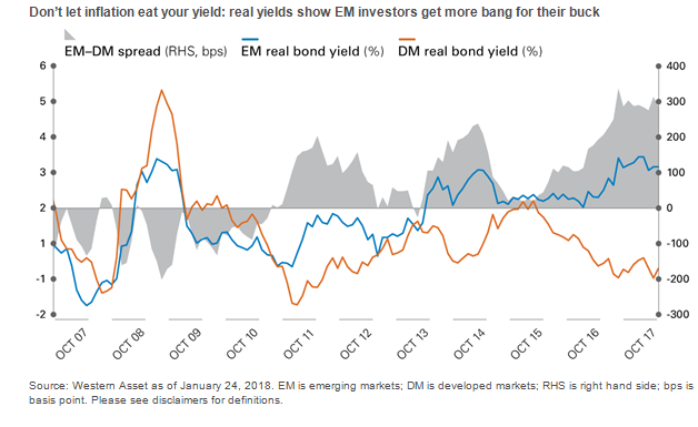 Emerging Market vs. Developed Market Bond Yield.png