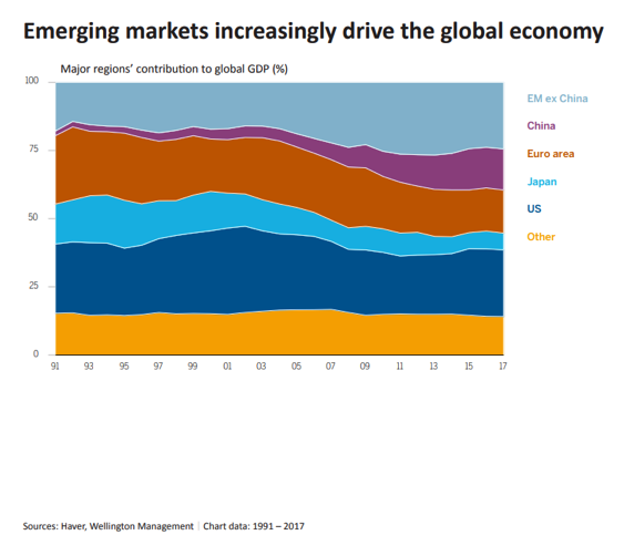 Emerging Markets Increasingly Drive the Global Economy.png